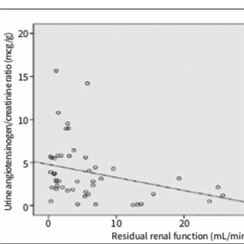 Role of Local Renin Angiotensin System Activation on Blood Pressure and Residual Renal Function in Peritoneal Dialysis Patients 